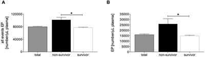 Elevated extracellular particle concentration in plasma predicts in-hospital mortality after severe trauma